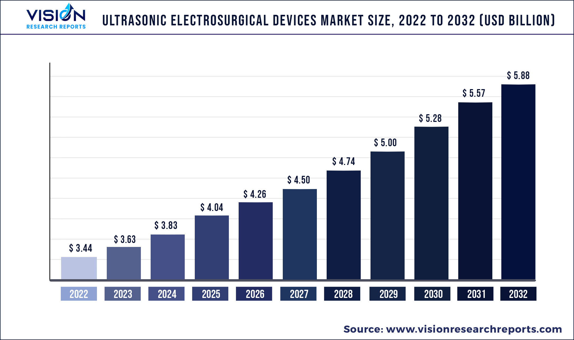 Ultrasonic Electrosurgical Devices Market Size 2022 to 2032